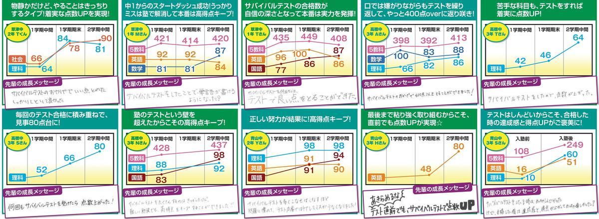 サバイバルテスト問題例1
